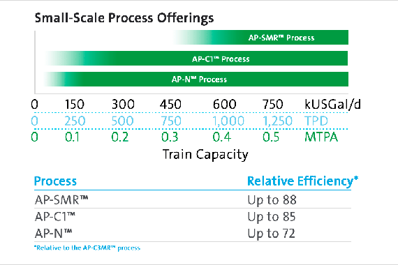 Small scale LNG