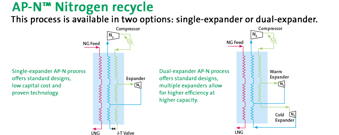 AP-N Nitrogen Recyclye